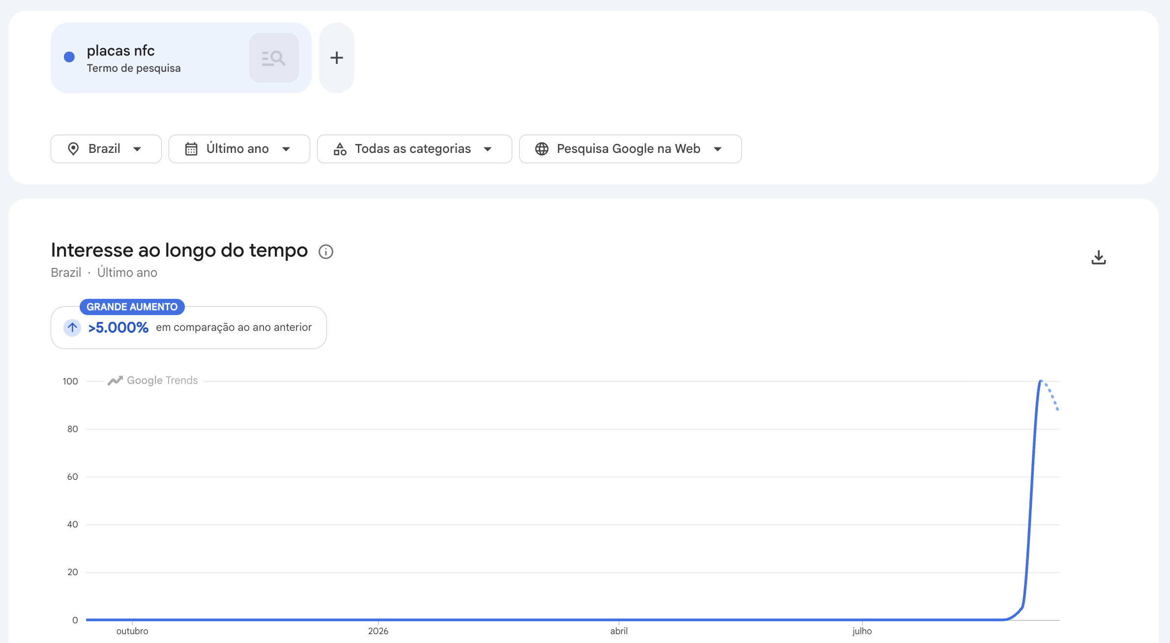 Gráfico Google Trends do termo placas nfc no Brasil no último ano com aumento superior a 5.000%